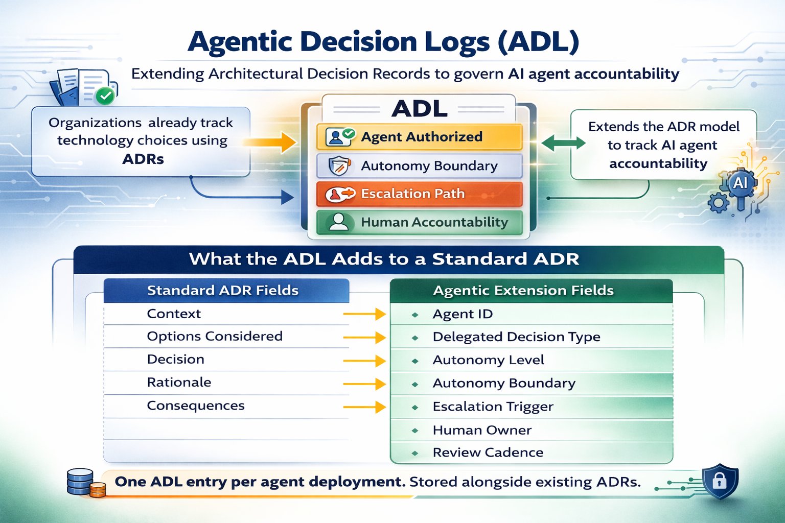 Nobody Uses ADRs as an Agentic Decision Log. They Should.